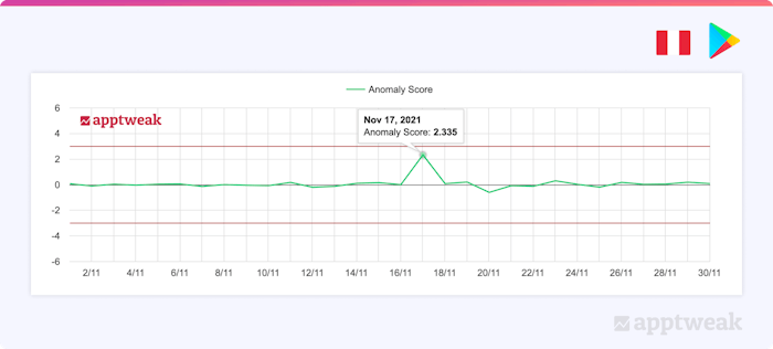 AppTweak’s algorithm update tool (Google Play, Peru).